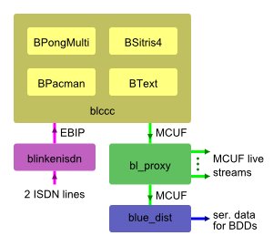 bluebox tech doc